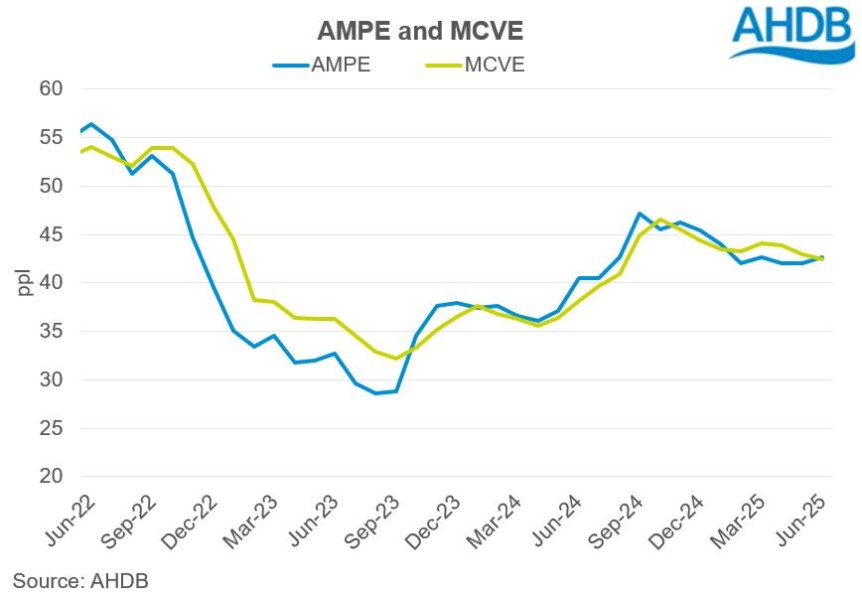 line graph tracking changes in market indicators value